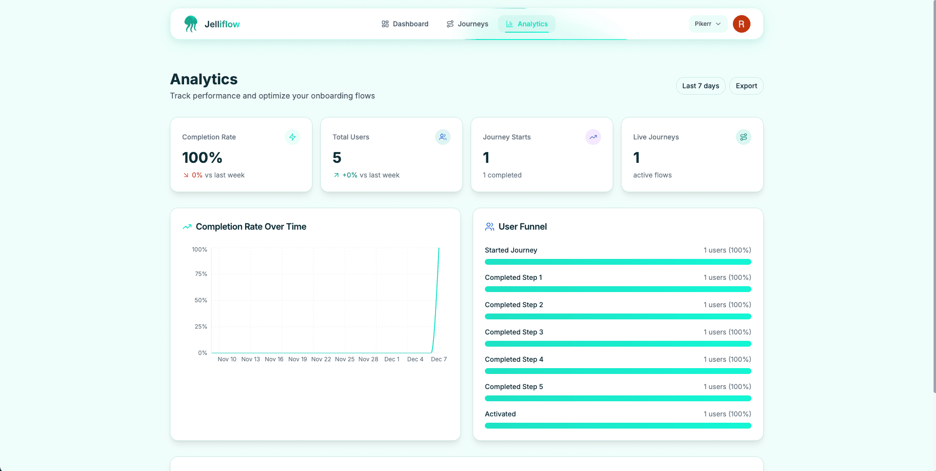 Analytics dashboard showing completion rates and user funnel
